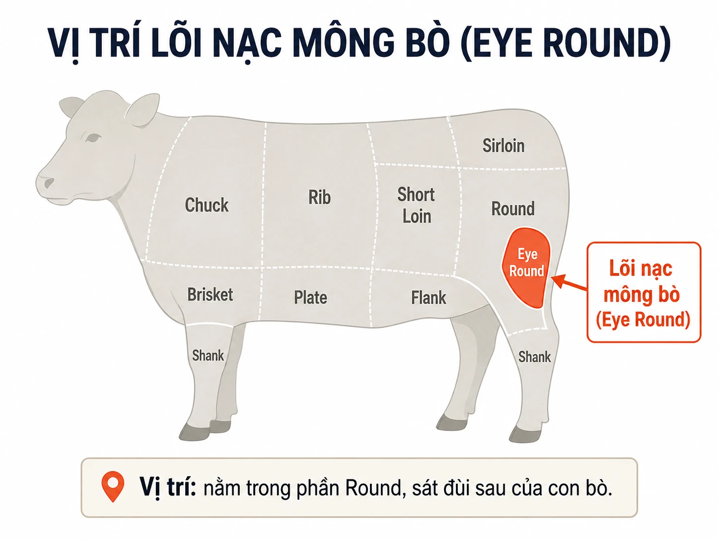 Vị trí lõi nạc mông bò